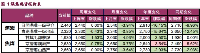 焦炭需求压力显现 焦煤宏观驱动暂缓