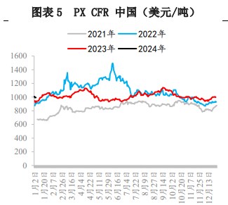 原料价格高位回落 PX继续上行压力较大