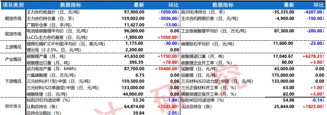 原材料锂辉石持续走弱 碳酸锂继续维持偏弱态势