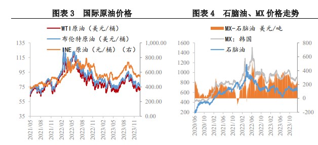 原料价格高位回落 PX继续上行压力较大