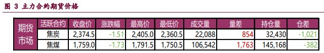 焦炭需求压力显现 焦煤宏观驱动暂缓