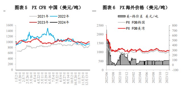 原料价格高位回落 PX继续上行压力较大