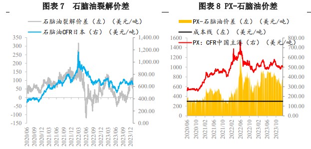 原料价格高位回落 PX继续上行压力较大