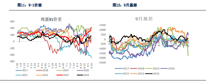 现货利润改善幅度有限 鸡蛋短期进入震荡调整阶段