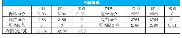 现货利润改善幅度有限 鸡蛋短期进入震荡调整阶段