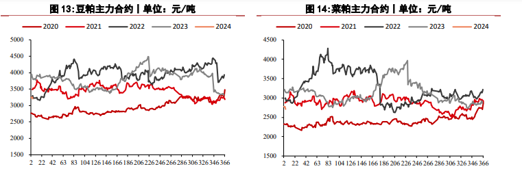 需求乏力豆粕价格持续偏低 玉米价格仍处低位运行