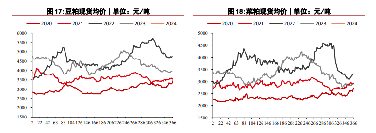 需求乏力豆粕价格持续偏低 玉米价格仍处低位运行