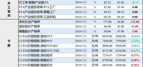 PX供应累库预期不变 PTA需求逐步走弱