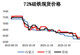 硅铁终端需求或进一步走弱 锰硅预计延续窄幅盘整