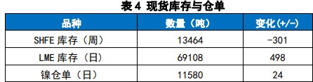 宏观情绪有所反复 镍供应维持过剩