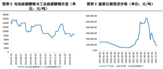 市场或进入供应减弱 碳酸锂需求在回升阶段