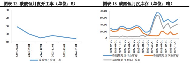 市场或进入供应减弱 碳酸锂需求在回升阶段