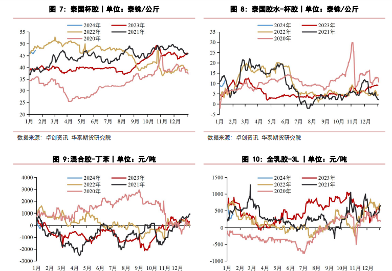 橡胶价格表现相对坚挺 合成橡胶成本支撑较强