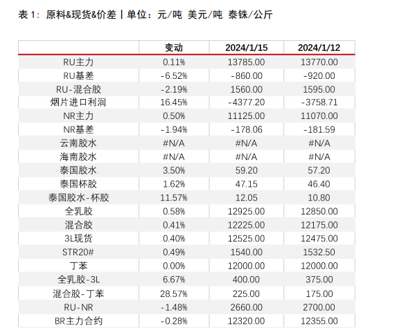 橡胶价格表现相对坚挺 合成橡胶成本支撑较强