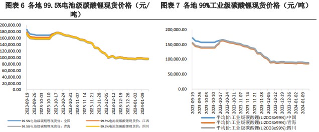 市场或进入供应减弱 碳酸锂需求在回升阶段