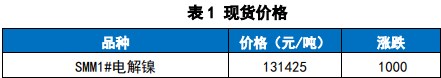 宏观情绪有所反复 镍供应维持过剩