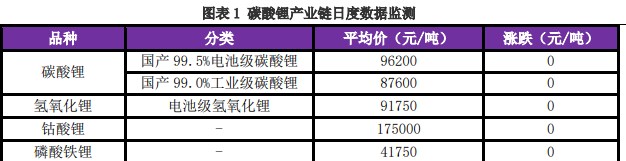 市场或进入供应减弱 碳酸锂需求在回升阶段