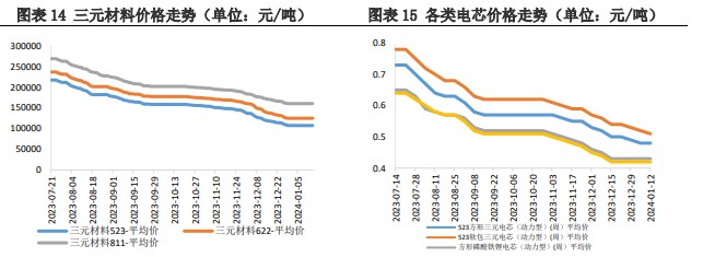 市场或进入供应减弱 碳酸锂需求在回升阶段