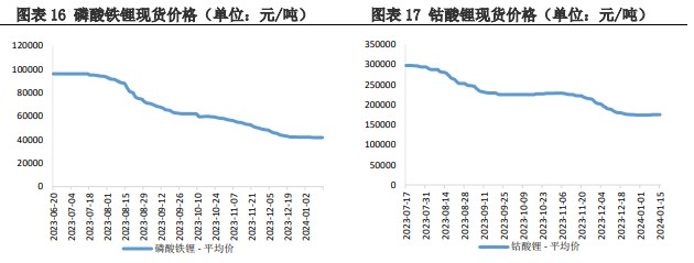 市场或进入供应减弱 碳酸锂需求在回升阶段