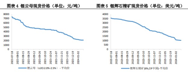 市场或进入供应减弱 碳酸锂需求在回升阶段