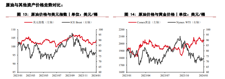 红海局势进一步恶化 原油短期呈现西强东弱格局