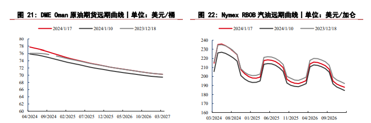 红海局势进一步恶化 原油短期呈现西强东弱格局