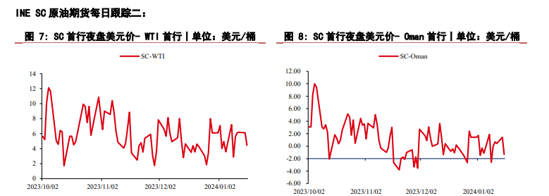 红海局势进一步恶化 原油短期呈现西强东弱格局