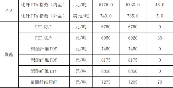 PX终端开工指标逐步下行 聚酯春检计划陆续披露