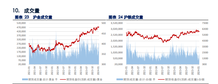 美元和美债收益率反弹 贵金属期货盘面预计承压