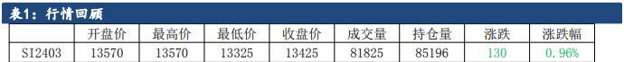 工业硅装置平稳运行 西北需求增量有限导致库存积累