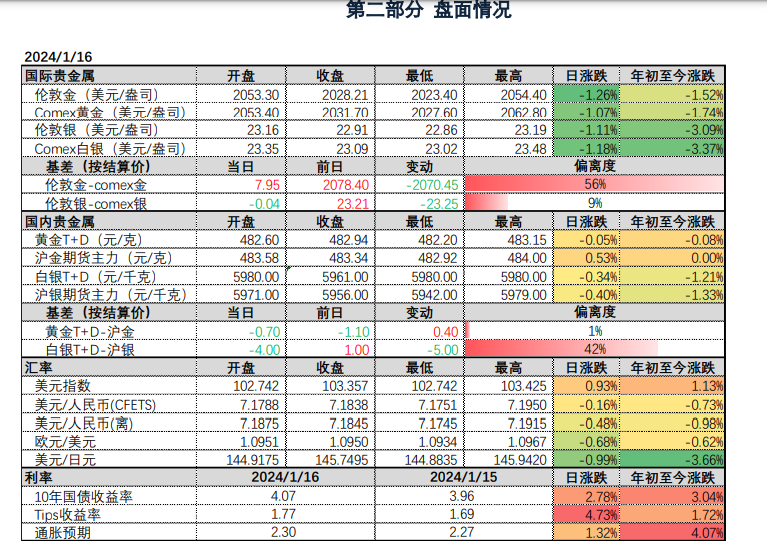 美元和美债收益率反弹 贵金属期货盘面预计承压