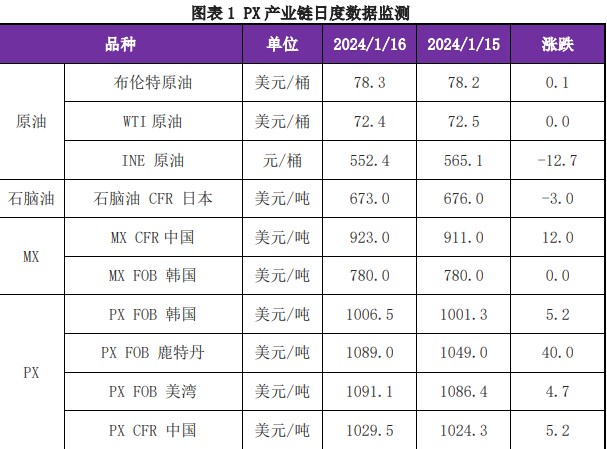 PX终端开工指标逐步下行 聚酯春检计划陆续披露