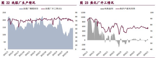 焦炭需求仍较为疲弱 焦煤产业端偏空