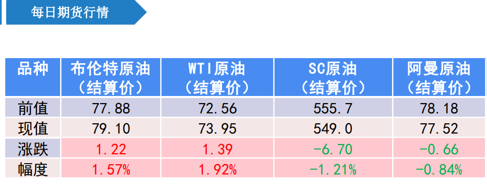 红海地缘风险仍较高 原油价格继续高位震荡运行