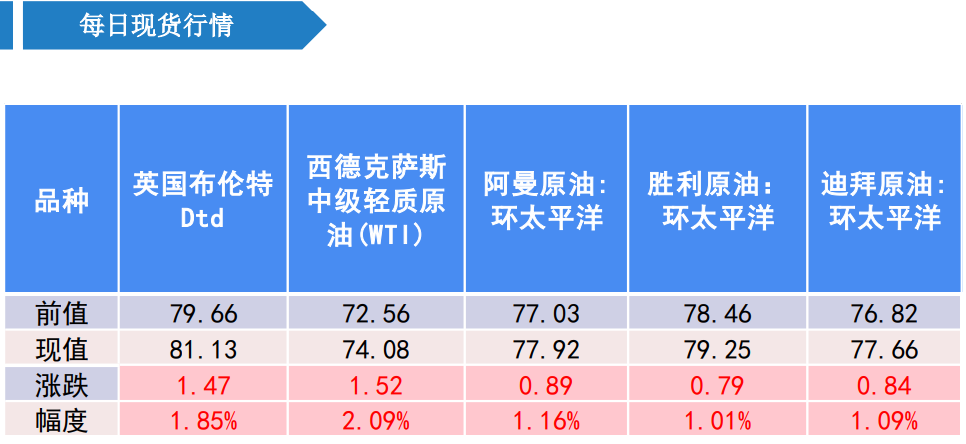 红海地缘风险仍较高 原油价格继续高位震荡运行