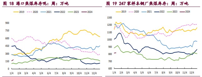 焦炭需求仍较为疲弱 焦煤产业端偏空