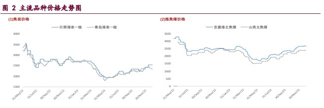 焦炭需求仍较为疲弱 焦煤产业端偏空