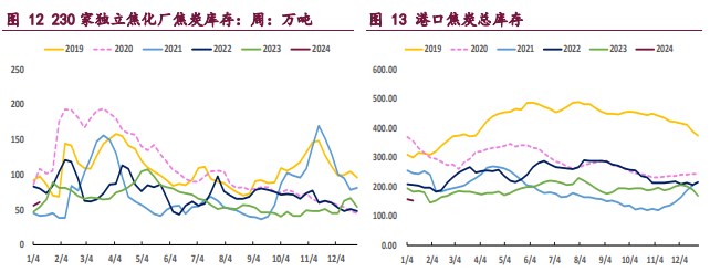 焦炭需求仍较为疲弱 焦煤产业端偏空