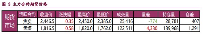 焦炭需求仍较为疲弱 焦煤产业端偏空