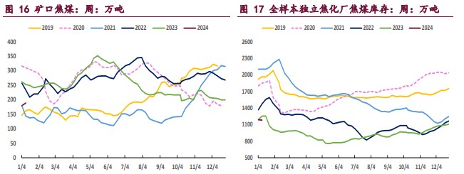 焦炭需求仍较为疲弱 焦煤产业端偏空