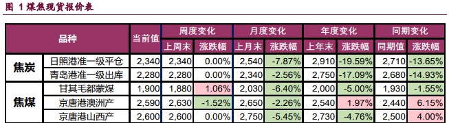 焦炭需求仍较为疲弱 焦煤产业端偏空