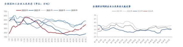 基层余量充裕 玉米期价偏弱运行