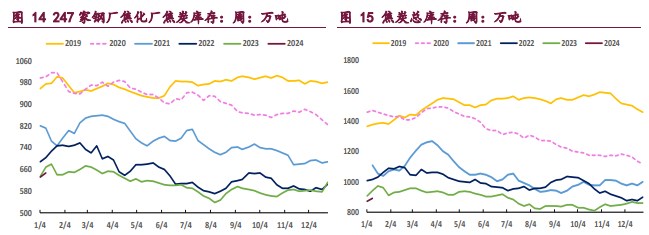 焦炭需求仍较为疲弱 焦煤产业端偏空