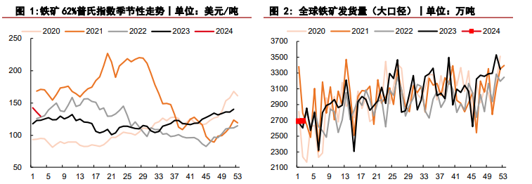 钢厂补库尚未完毕 铁矿石期货价格震荡偏强