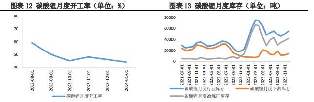 春节备货需求并不旺盛 碳酸锂价格震荡运行