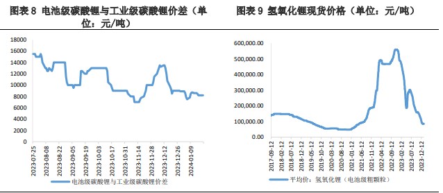 春节备货需求并不旺盛 碳酸锂价格震荡运行