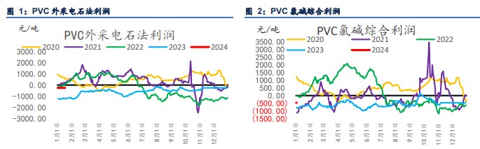 下游采购积极性偏低 PVC仍然维持偏弱运行