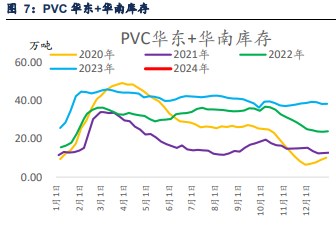 下游采购积极性偏低 PVC仍然维持偏弱运行