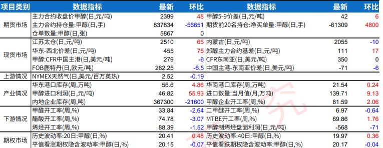 沿海部分MTO装置将降负 甲醇制烯烃产能利用率下降