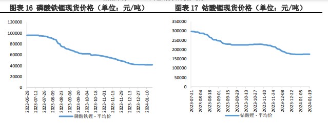 春节备货需求并不旺盛 碳酸锂价格震荡运行